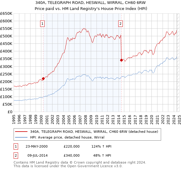 340A, TELEGRAPH ROAD, HESWALL, WIRRAL, CH60 6RW: Price paid vs HM Land Registry's House Price Index