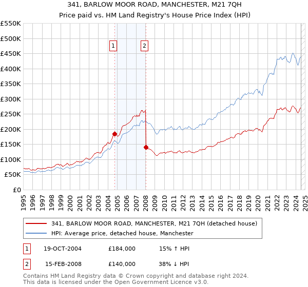 341, BARLOW MOOR ROAD, MANCHESTER, M21 7QH: Price paid vs HM Land Registry's House Price Index