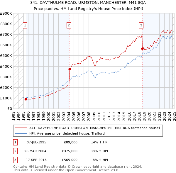 341, DAVYHULME ROAD, URMSTON, MANCHESTER, M41 8QA: Price paid vs HM Land Registry's House Price Index