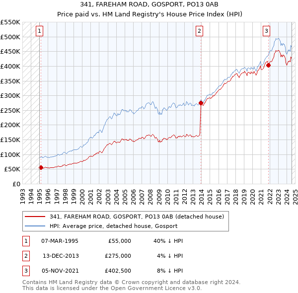 341, FAREHAM ROAD, GOSPORT, PO13 0AB: Price paid vs HM Land Registry's House Price Index