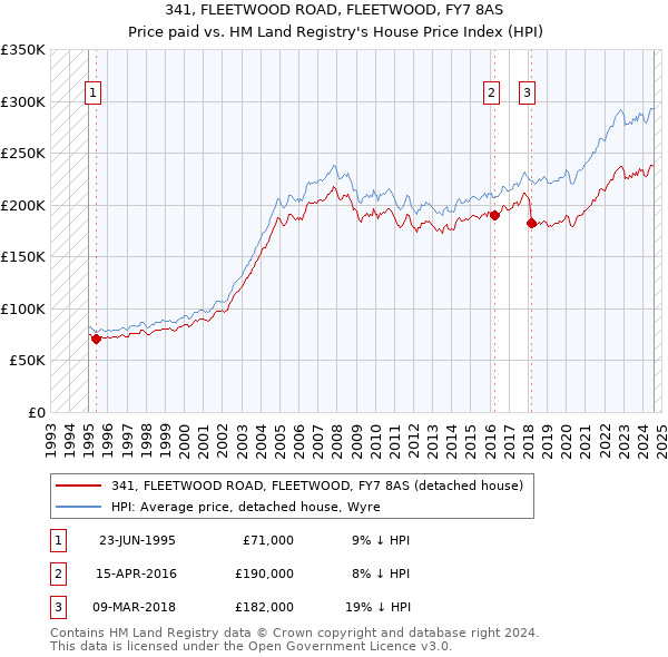 341, FLEETWOOD ROAD, FLEETWOOD, FY7 8AS: Price paid vs HM Land Registry's House Price Index