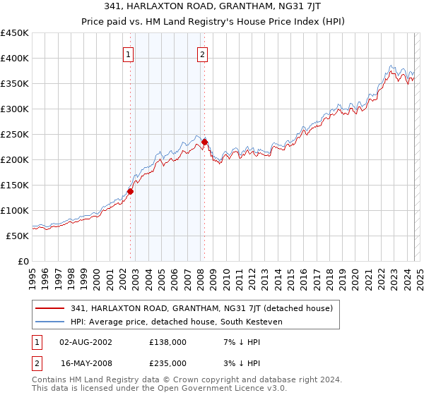 341, HARLAXTON ROAD, GRANTHAM, NG31 7JT: Price paid vs HM Land Registry's House Price Index