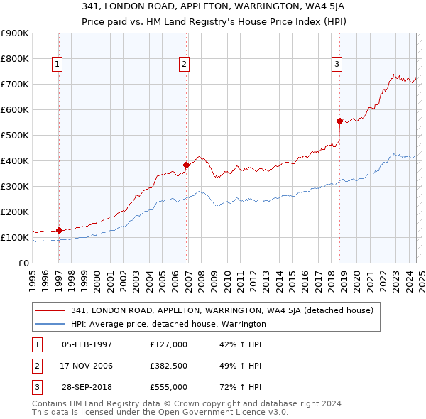 341, LONDON ROAD, APPLETON, WARRINGTON, WA4 5JA: Price paid vs HM Land Registry's House Price Index