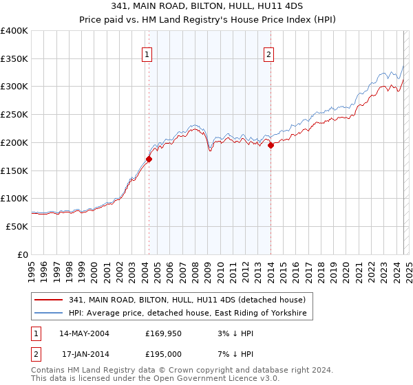 341, MAIN ROAD, BILTON, HULL, HU11 4DS: Price paid vs HM Land Registry's House Price Index