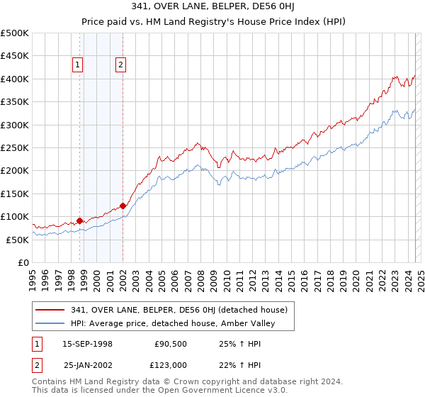 341, OVER LANE, BELPER, DE56 0HJ: Price paid vs HM Land Registry's House Price Index