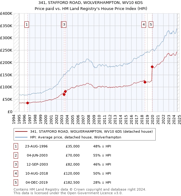 341, STAFFORD ROAD, WOLVERHAMPTON, WV10 6DS: Price paid vs HM Land Registry's House Price Index