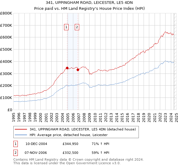 341, UPPINGHAM ROAD, LEICESTER, LE5 4DN: Price paid vs HM Land Registry's House Price Index