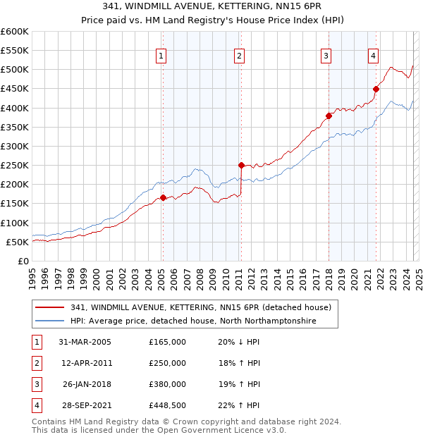 341, WINDMILL AVENUE, KETTERING, NN15 6PR: Price paid vs HM Land Registry's House Price Index