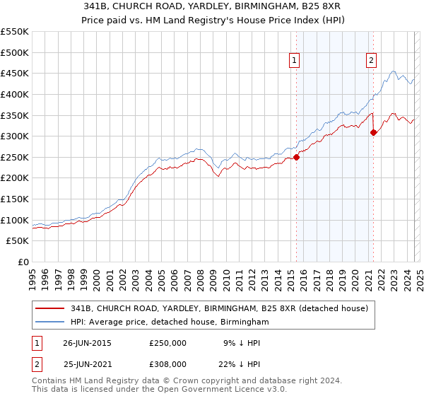 341B, CHURCH ROAD, YARDLEY, BIRMINGHAM, B25 8XR: Price paid vs HM Land Registry's House Price Index