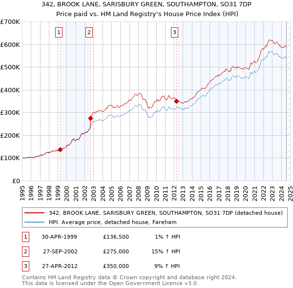 342, BROOK LANE, SARISBURY GREEN, SOUTHAMPTON, SO31 7DP: Price paid vs HM Land Registry's House Price Index