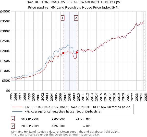 342, BURTON ROAD, OVERSEAL, SWADLINCOTE, DE12 6JW: Price paid vs HM Land Registry's House Price Index