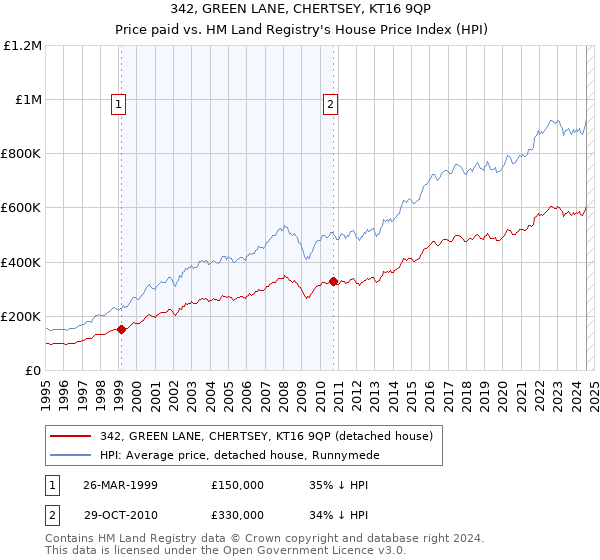 342, GREEN LANE, CHERTSEY, KT16 9QP: Price paid vs HM Land Registry's House Price Index