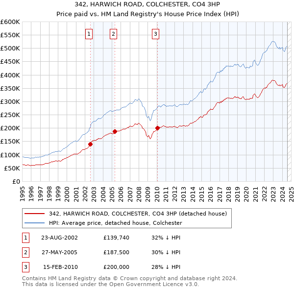 342, HARWICH ROAD, COLCHESTER, CO4 3HP: Price paid vs HM Land Registry's House Price Index