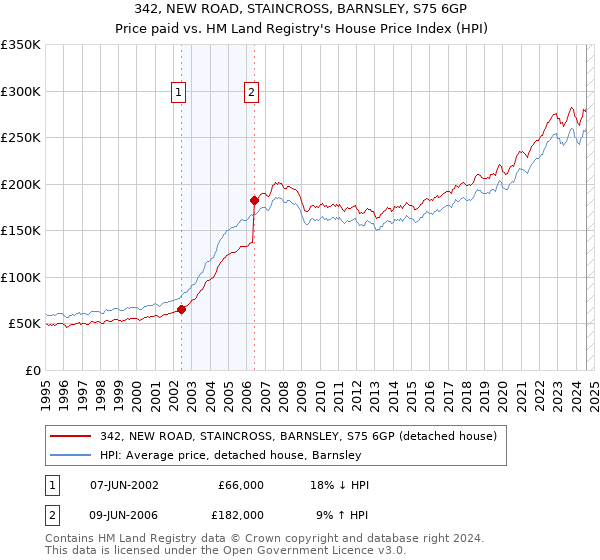 342, NEW ROAD, STAINCROSS, BARNSLEY, S75 6GP: Price paid vs HM Land Registry's House Price Index