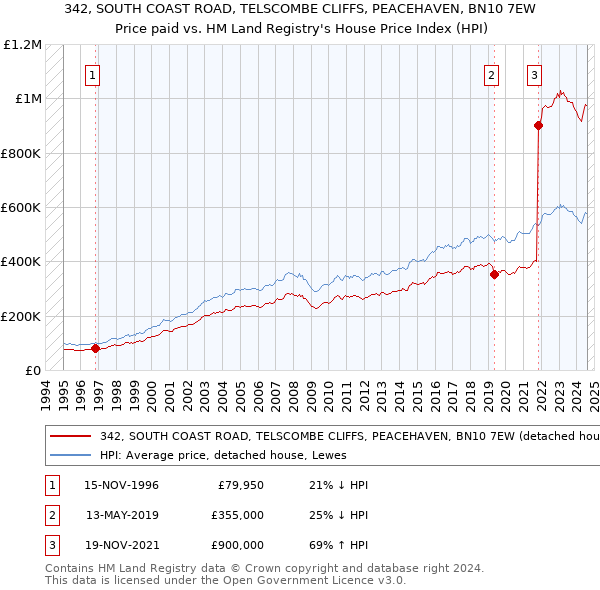 342, SOUTH COAST ROAD, TELSCOMBE CLIFFS, PEACEHAVEN, BN10 7EW: Price paid vs HM Land Registry's House Price Index