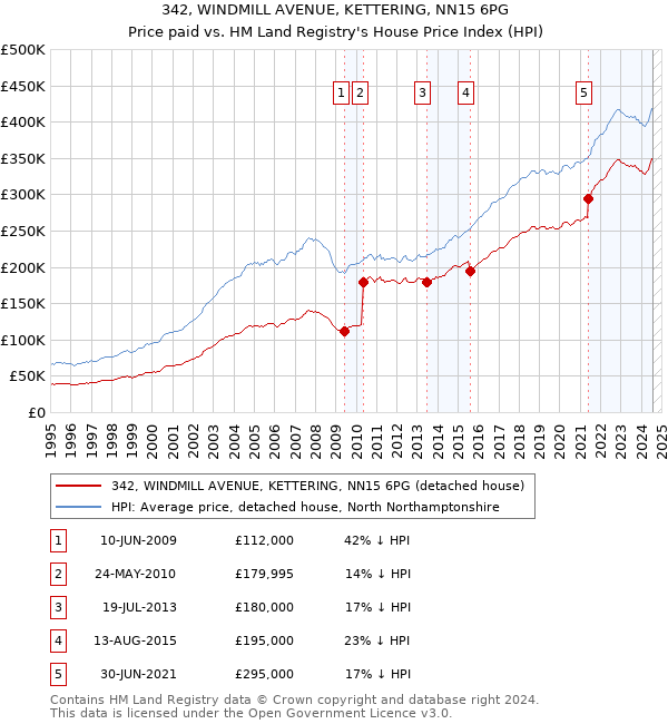 342, WINDMILL AVENUE, KETTERING, NN15 6PG: Price paid vs HM Land Registry's House Price Index