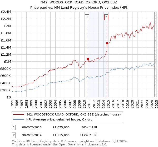 342, WOODSTOCK ROAD, OXFORD, OX2 8BZ: Price paid vs HM Land Registry's House Price Index