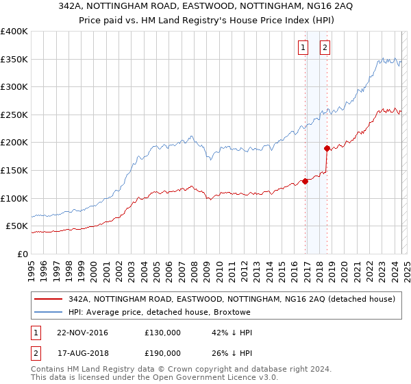 342A, NOTTINGHAM ROAD, EASTWOOD, NOTTINGHAM, NG16 2AQ: Price paid vs HM Land Registry's House Price Index