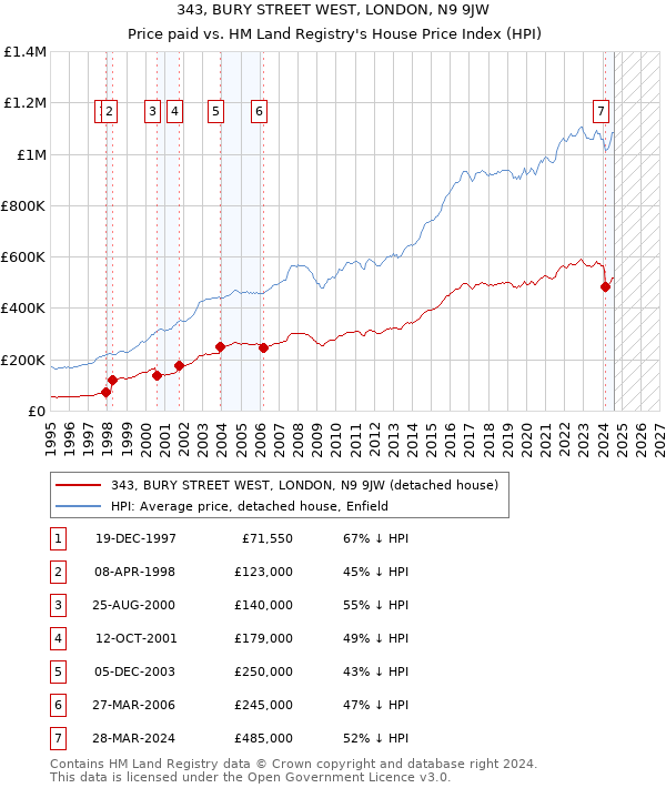 343, BURY STREET WEST, LONDON, N9 9JW: Price paid vs HM Land Registry's House Price Index