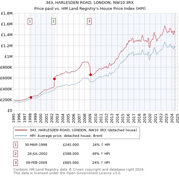 343, HARLESDEN ROAD, LONDON, NW10 3RX: Price paid vs HM Land Registry's House Price Index