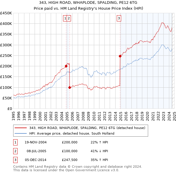 343, HIGH ROAD, WHAPLODE, SPALDING, PE12 6TG: Price paid vs HM Land Registry's House Price Index