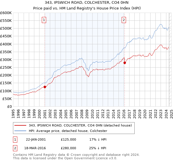 343, IPSWICH ROAD, COLCHESTER, CO4 0HN: Price paid vs HM Land Registry's House Price Index