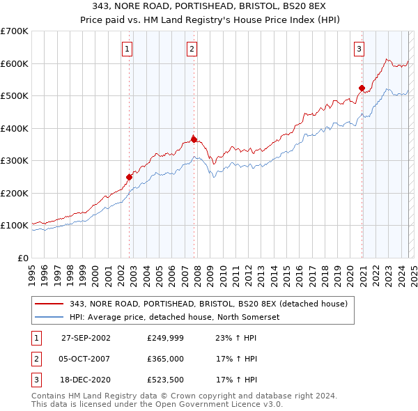 343, NORE ROAD, PORTISHEAD, BRISTOL, BS20 8EX: Price paid vs HM Land Registry's House Price Index