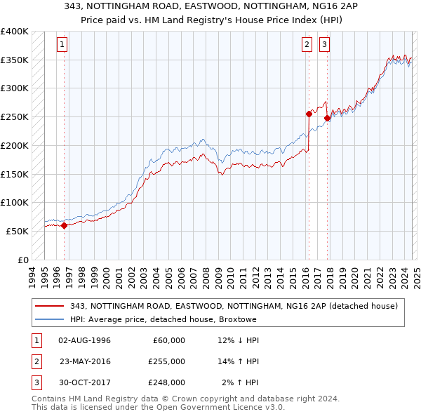 343, NOTTINGHAM ROAD, EASTWOOD, NOTTINGHAM, NG16 2AP: Price paid vs HM Land Registry's House Price Index