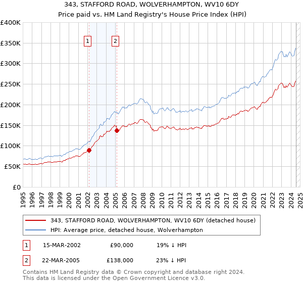 343, STAFFORD ROAD, WOLVERHAMPTON, WV10 6DY: Price paid vs HM Land Registry's House Price Index