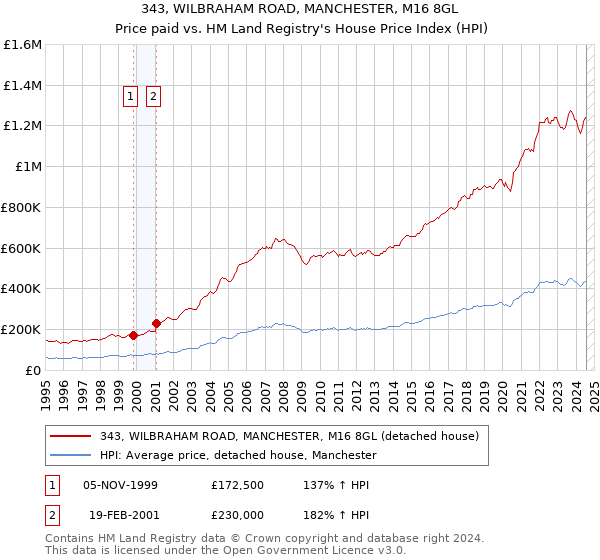 343, WILBRAHAM ROAD, MANCHESTER, M16 8GL: Price paid vs HM Land Registry's House Price Index