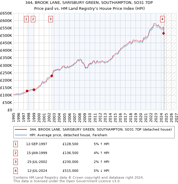 344, BROOK LANE, SARISBURY GREEN, SOUTHAMPTON, SO31 7DP: Price paid vs HM Land Registry's House Price Index