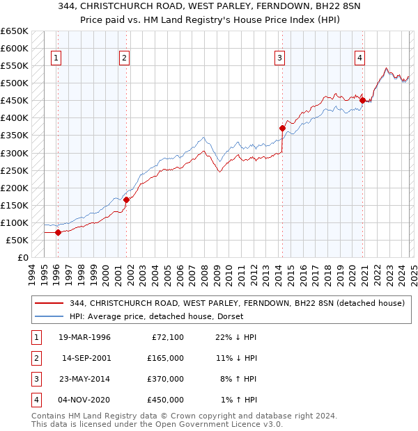 344, CHRISTCHURCH ROAD, WEST PARLEY, FERNDOWN, BH22 8SN: Price paid vs HM Land Registry's House Price Index