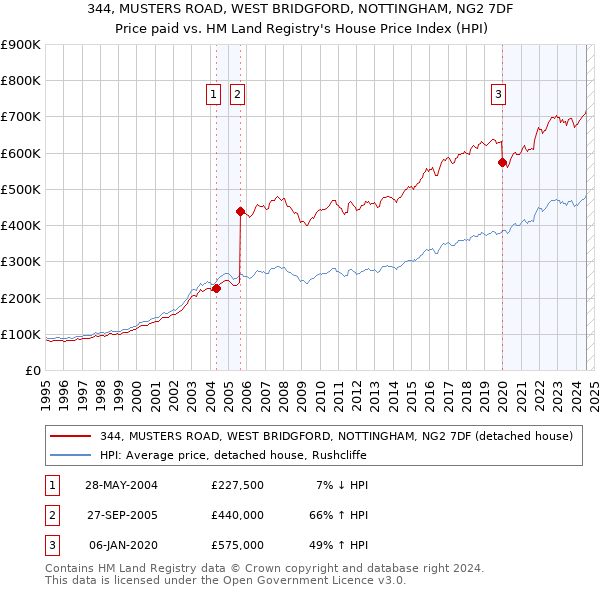 344, MUSTERS ROAD, WEST BRIDGFORD, NOTTINGHAM, NG2 7DF: Price paid vs HM Land Registry's House Price Index