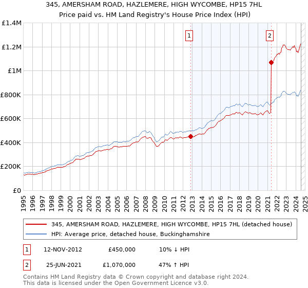 345, AMERSHAM ROAD, HAZLEMERE, HIGH WYCOMBE, HP15 7HL: Price paid vs HM Land Registry's House Price Index