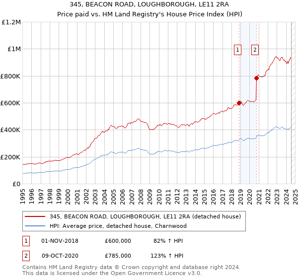 345, BEACON ROAD, LOUGHBOROUGH, LE11 2RA: Price paid vs HM Land Registry's House Price Index