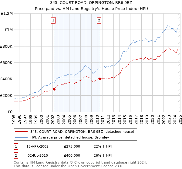 345, COURT ROAD, ORPINGTON, BR6 9BZ: Price paid vs HM Land Registry's House Price Index