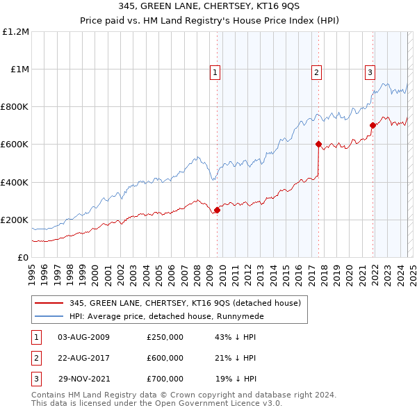 345, GREEN LANE, CHERTSEY, KT16 9QS: Price paid vs HM Land Registry's House Price Index