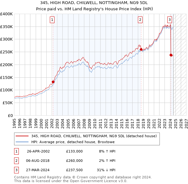 345, HIGH ROAD, CHILWELL, NOTTINGHAM, NG9 5DL: Price paid vs HM Land Registry's House Price Index