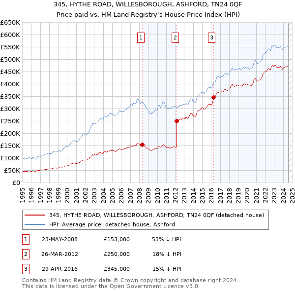 345, HYTHE ROAD, WILLESBOROUGH, ASHFORD, TN24 0QF: Price paid vs HM Land Registry's House Price Index