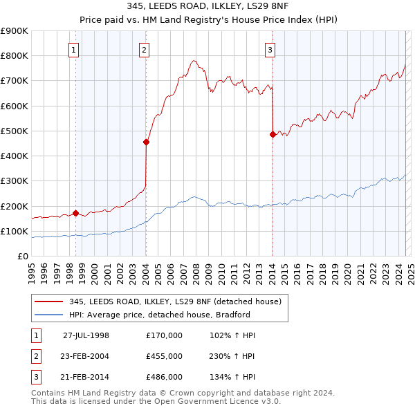 345, LEEDS ROAD, ILKLEY, LS29 8NF: Price paid vs HM Land Registry's House Price Index