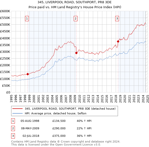 345, LIVERPOOL ROAD, SOUTHPORT, PR8 3DE: Price paid vs HM Land Registry's House Price Index