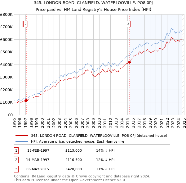 345, LONDON ROAD, CLANFIELD, WATERLOOVILLE, PO8 0PJ: Price paid vs HM Land Registry's House Price Index