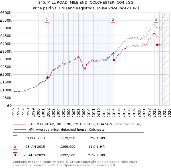 345, MILL ROAD, MILE END, COLCHESTER, CO4 5GG: Price paid vs HM Land Registry's House Price Index