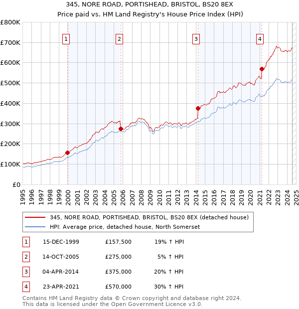 345, NORE ROAD, PORTISHEAD, BRISTOL, BS20 8EX: Price paid vs HM Land Registry's House Price Index