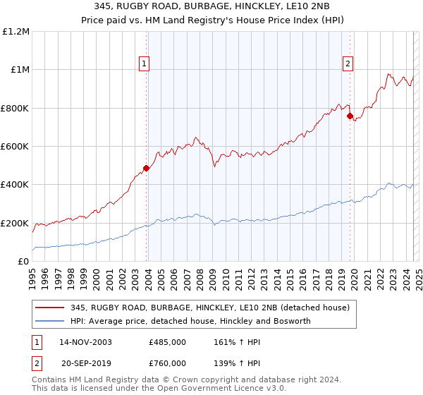 345, RUGBY ROAD, BURBAGE, HINCKLEY, LE10 2NB: Price paid vs HM Land Registry's House Price Index