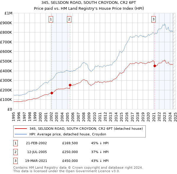 345, SELSDON ROAD, SOUTH CROYDON, CR2 6PT: Price paid vs HM Land Registry's House Price Index