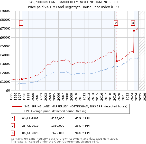 345, SPRING LANE, MAPPERLEY, NOTTINGHAM, NG3 5RR: Price paid vs HM Land Registry's House Price Index