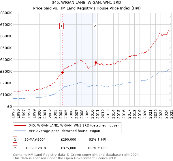 345, WIGAN LANE, WIGAN, WN1 2RD: Price paid vs HM Land Registry's House Price Index