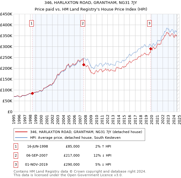 346, HARLAXTON ROAD, GRANTHAM, NG31 7JY: Price paid vs HM Land Registry's House Price Index