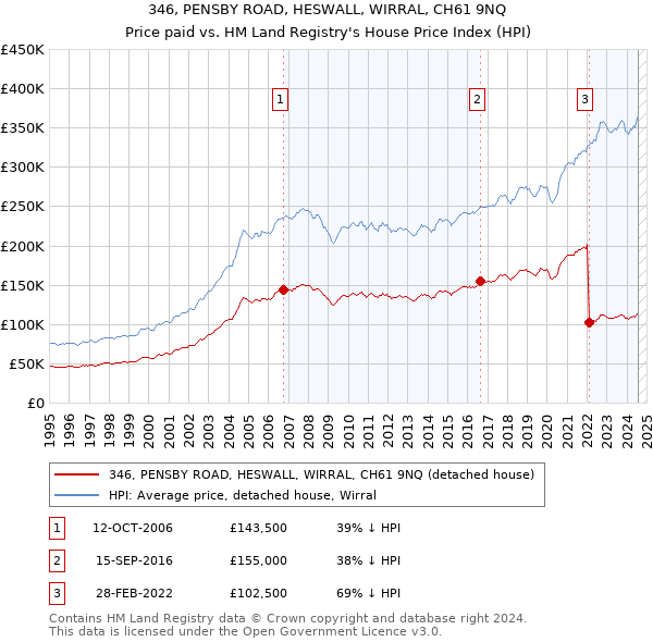 346, PENSBY ROAD, HESWALL, WIRRAL, CH61 9NQ: Price paid vs HM Land Registry's House Price Index